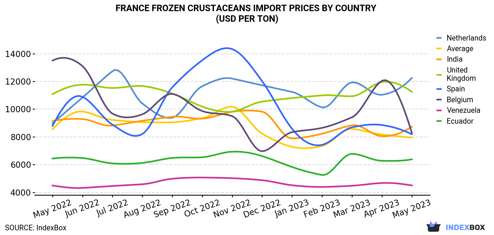 France Frozen Crustaceans Import Prices By Country (USD Per Ton)