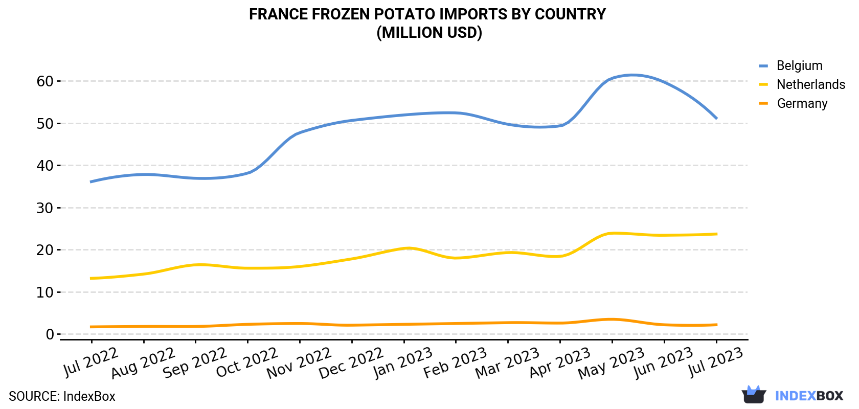 France Frozen Potato Imports By Country (Million USD)