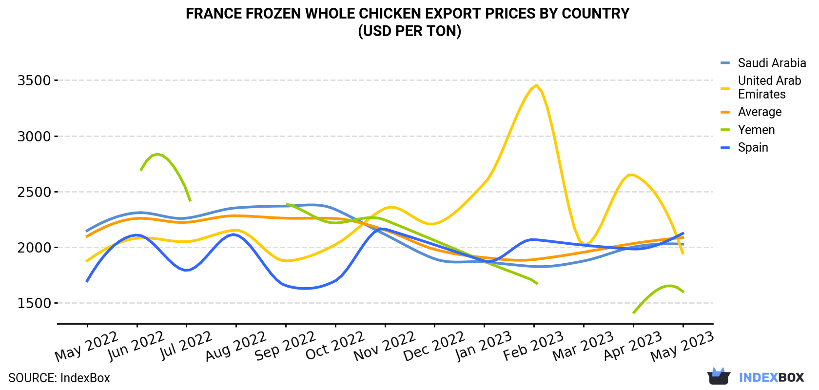 France Frozen Whole Chicken Export Prices By Country (USD Per Ton)