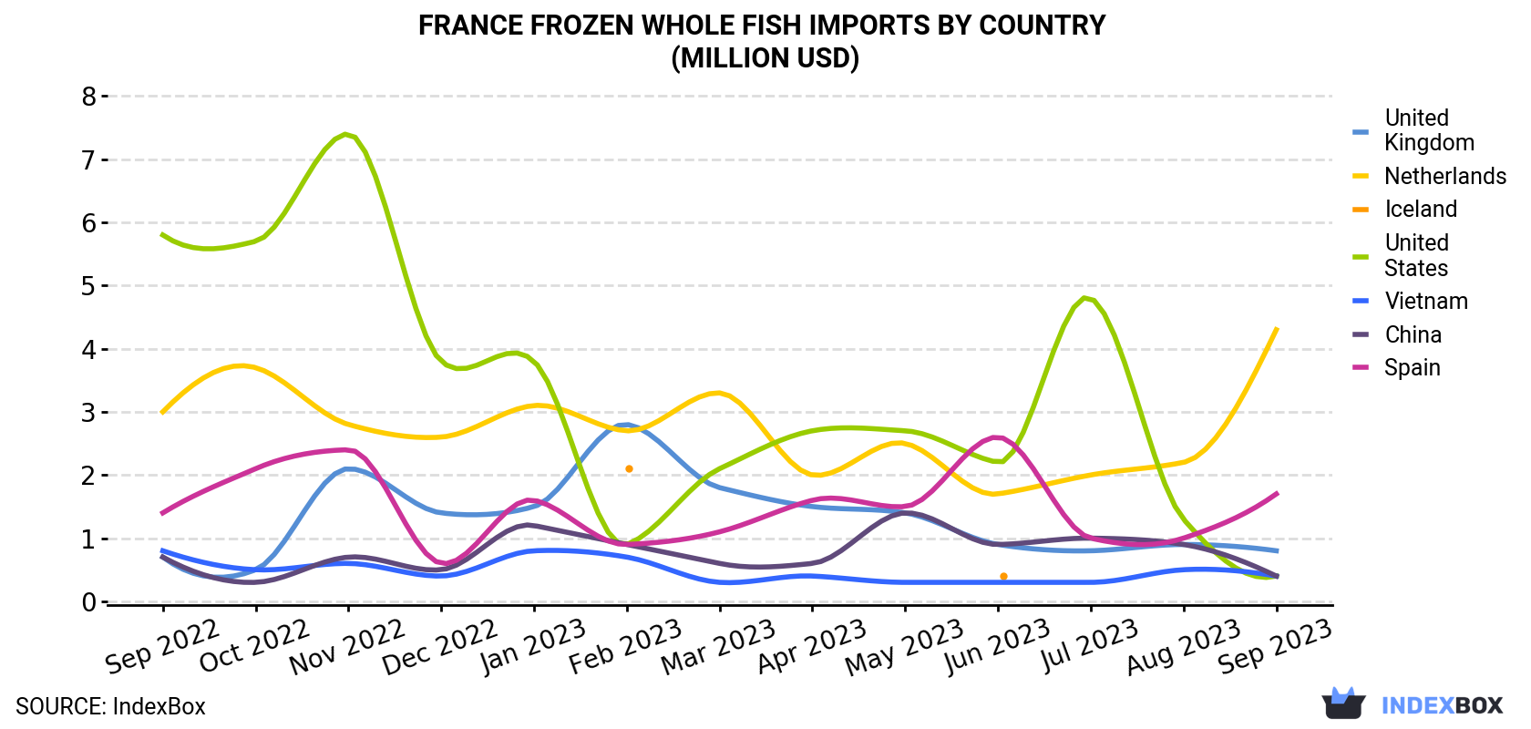 France Frozen Whole Fish Imports By Country (Million USD)