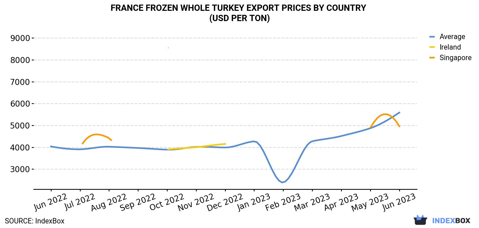 France Frozen Whole Turkey Export Prices By Country (USD Per Ton)