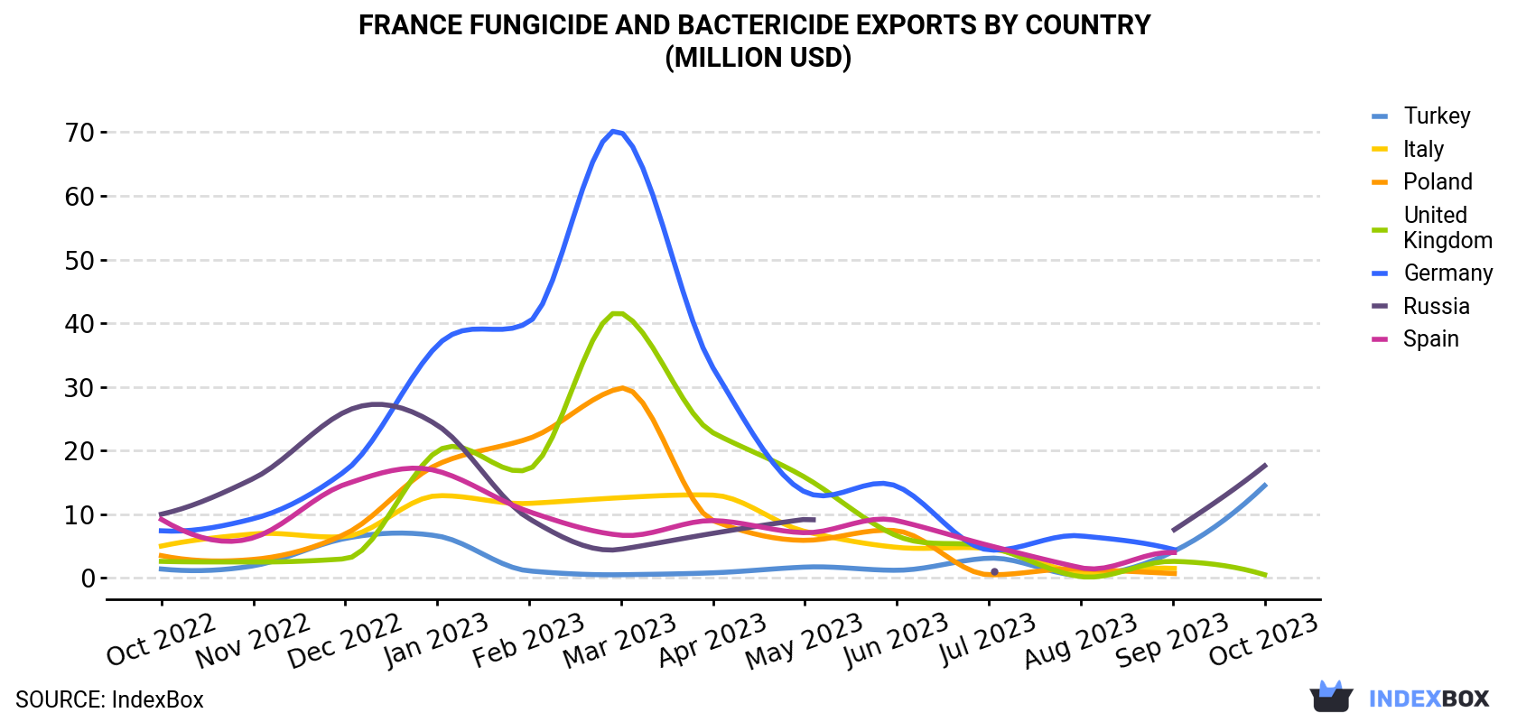 France Fungicide And Bactericide Exports By Country (Million USD)