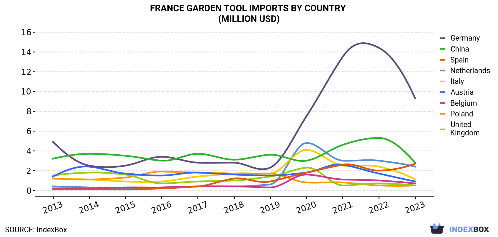 France Garden Tool Imports By Country (Million USD)