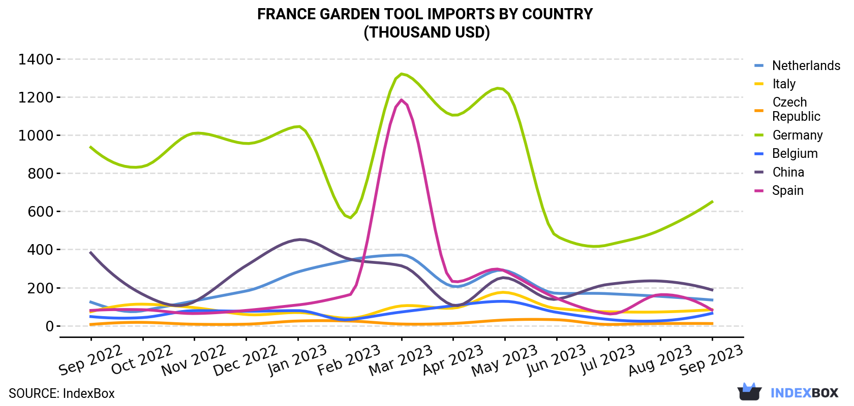 France Garden Tool Imports By Country (Thousand USD)