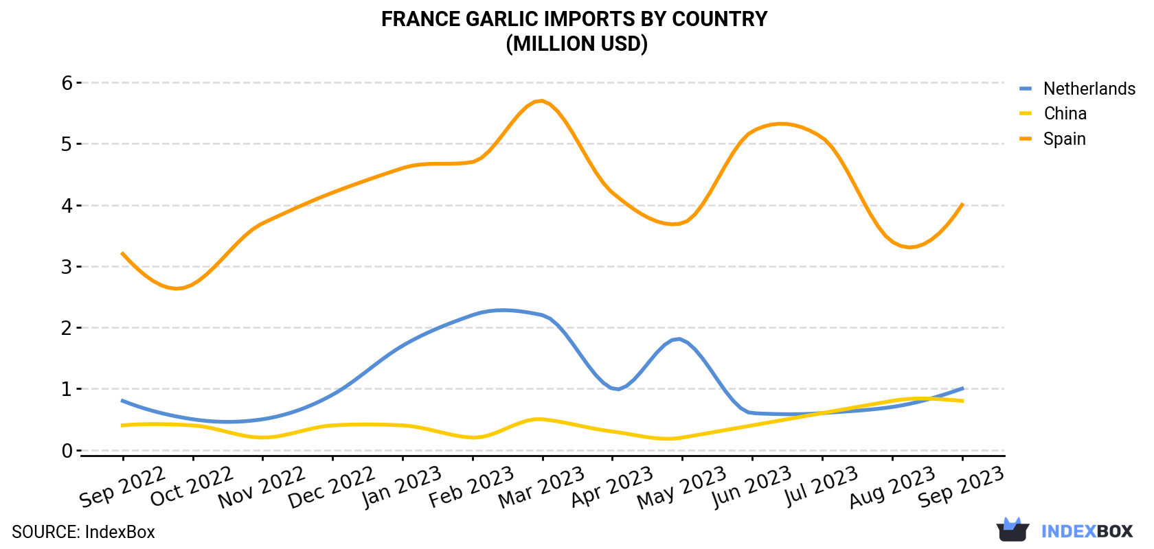 France Garlic Imports By Country (Million USD)