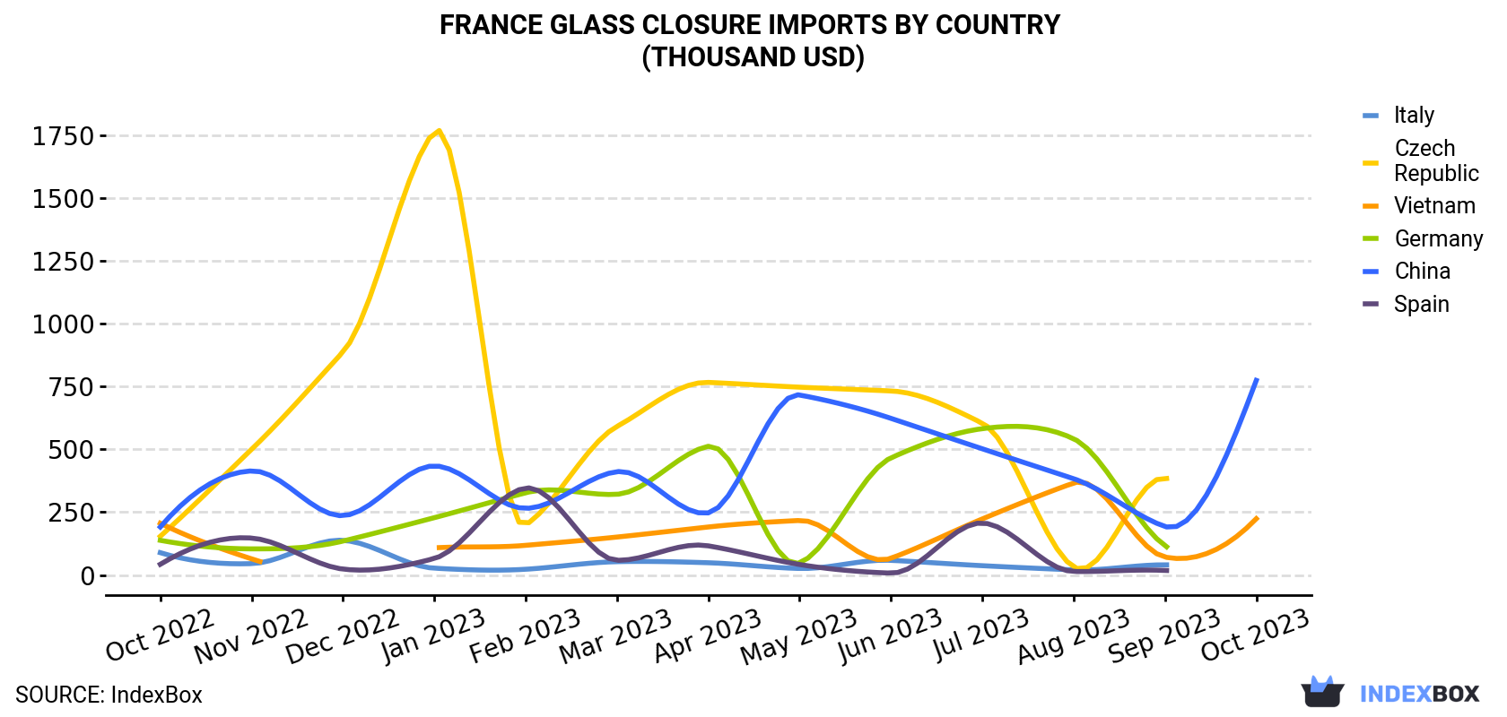 France Glass Closure Imports By Country (Thousand USD)