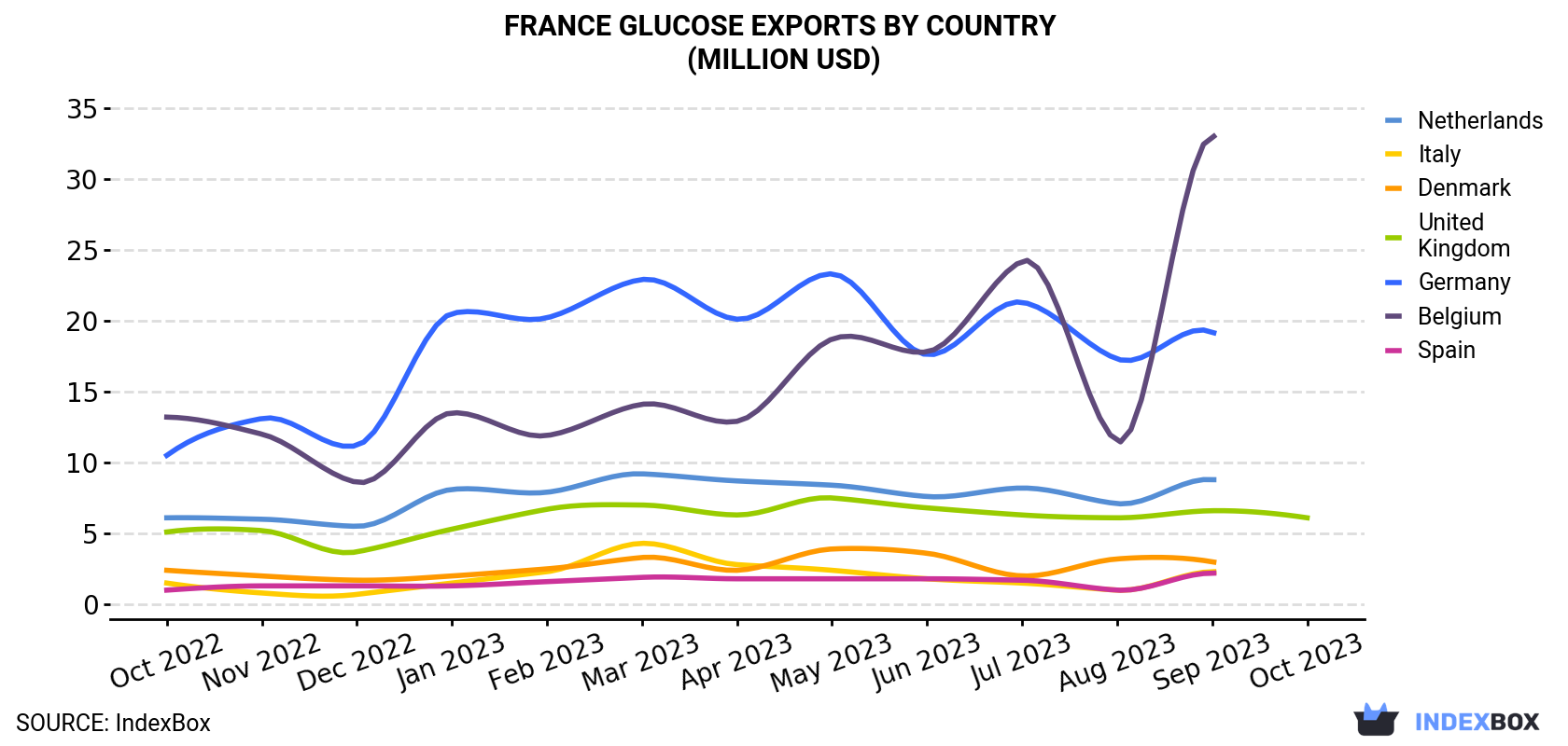France Glucose Exports By Country (Million USD)