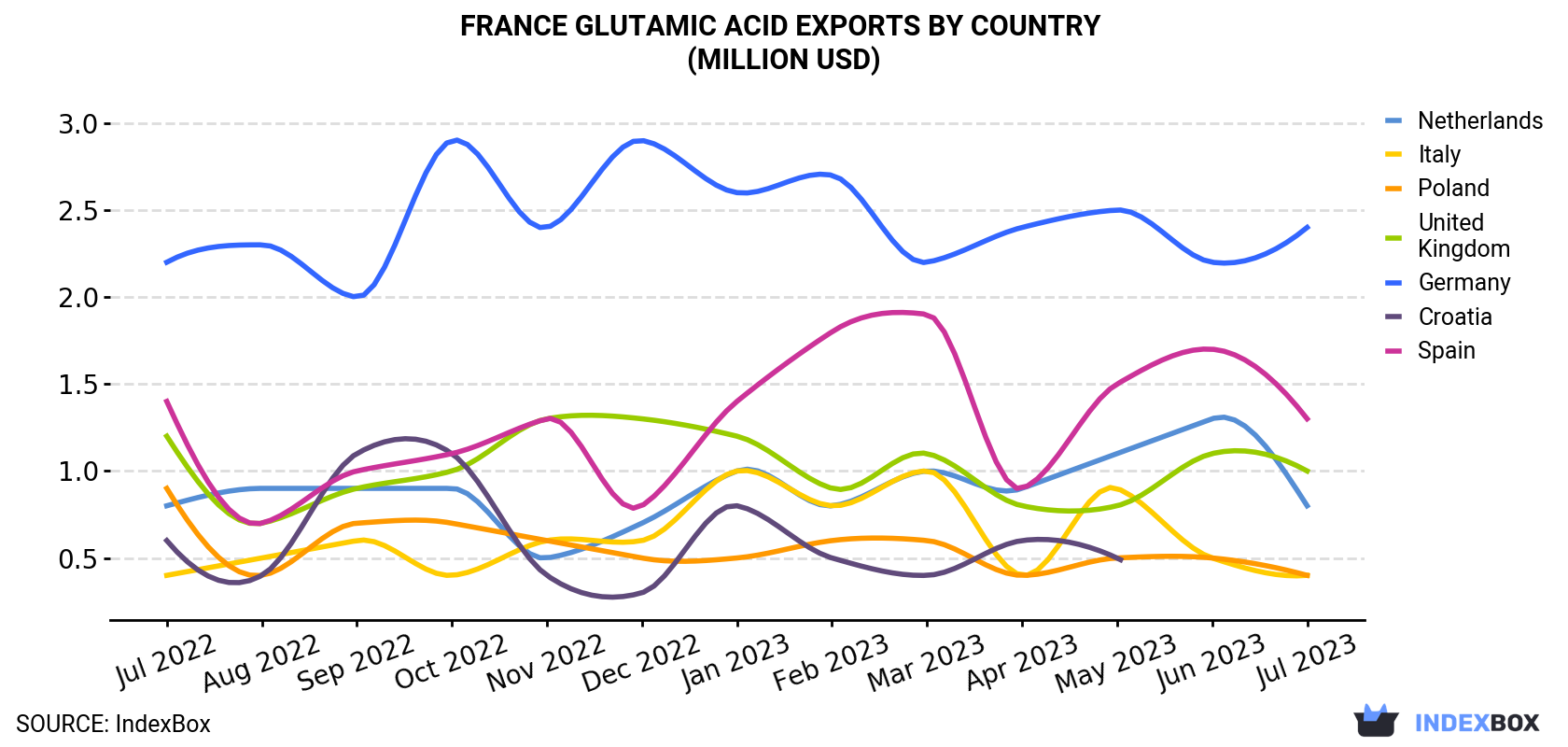 France Glutamic Acid Exports By Country (Million USD)