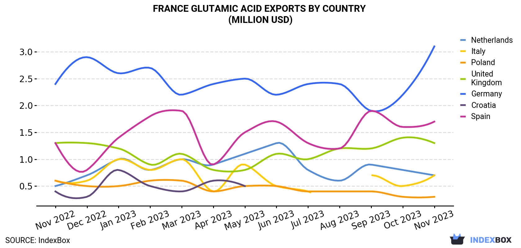 France Glutamic Acid Exports By Country (Million USD)