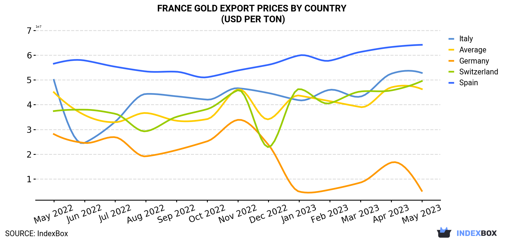 France Gold Export Prices By Country (USD Per Ton)