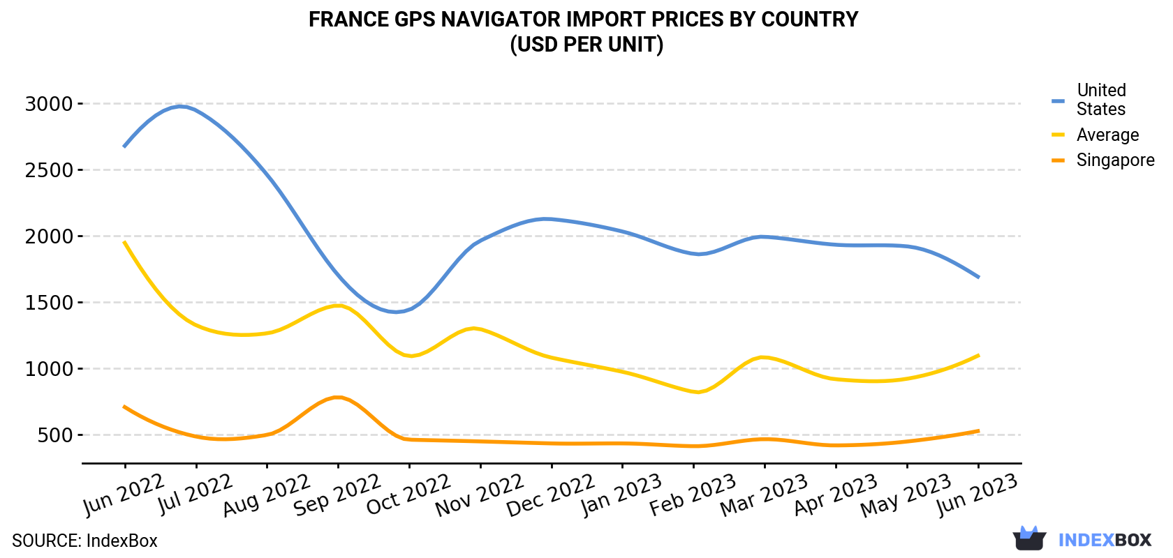 France GPS Navigator Import Prices By Country (USD Per Unit)