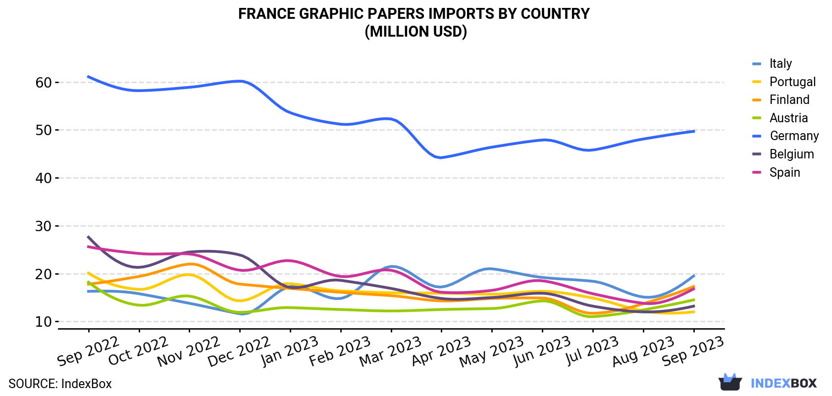 France Graphic Papers Imports By Country (Million USD)