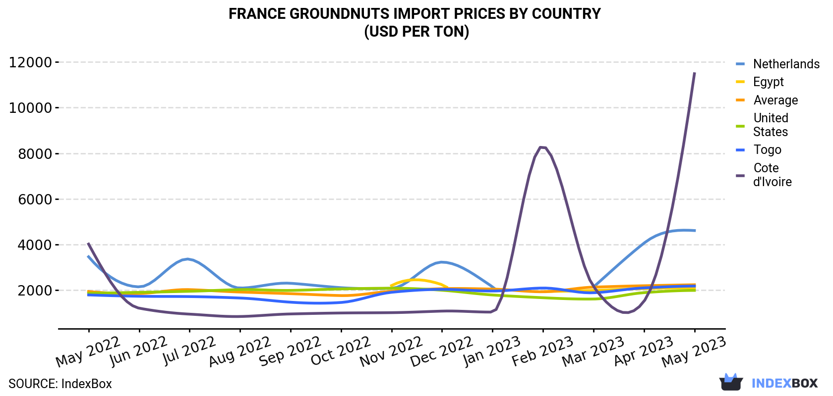 France Groundnuts Import Prices By Country (USD Per Ton)