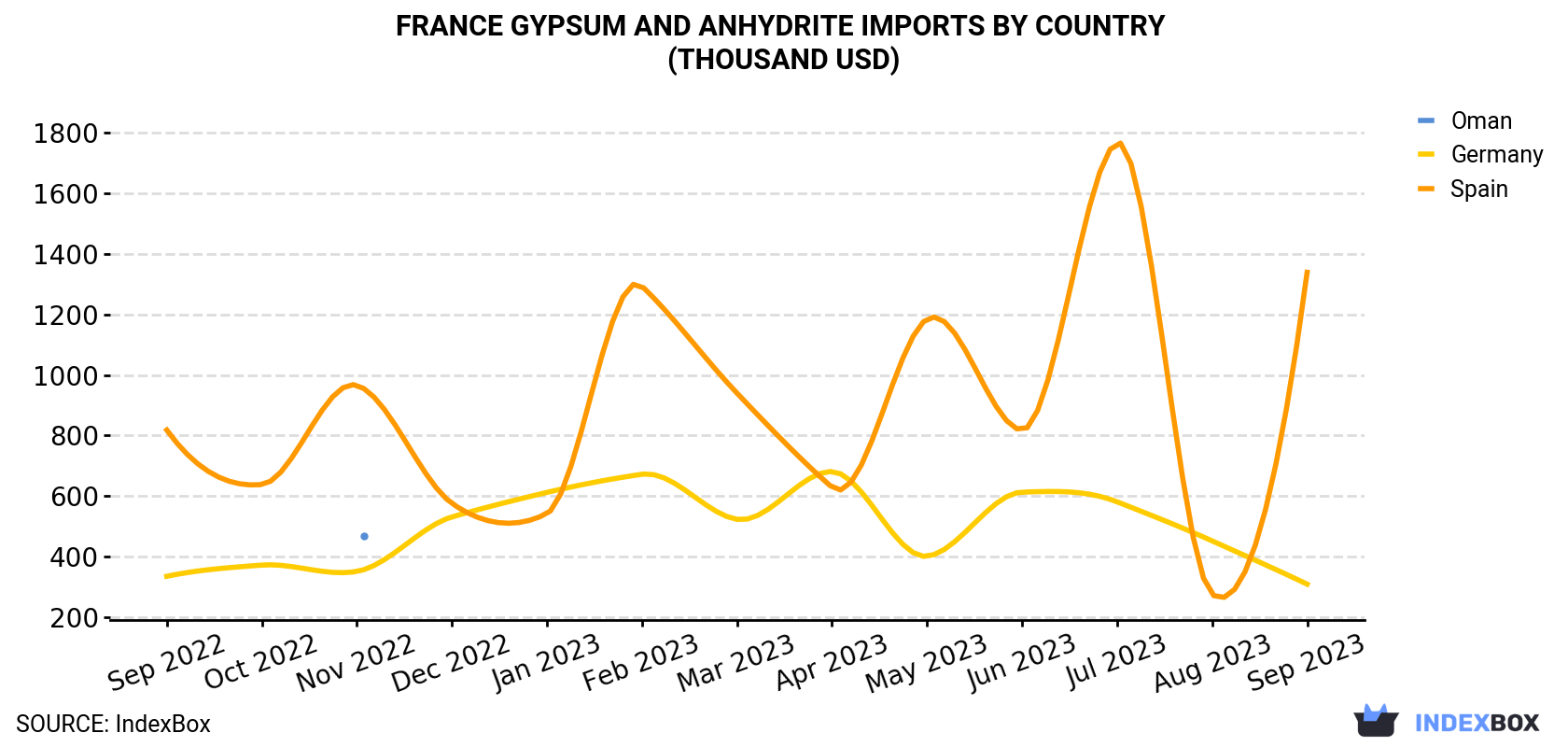 France Gypsum And Anhydrite Imports By Country (Thousand USD)