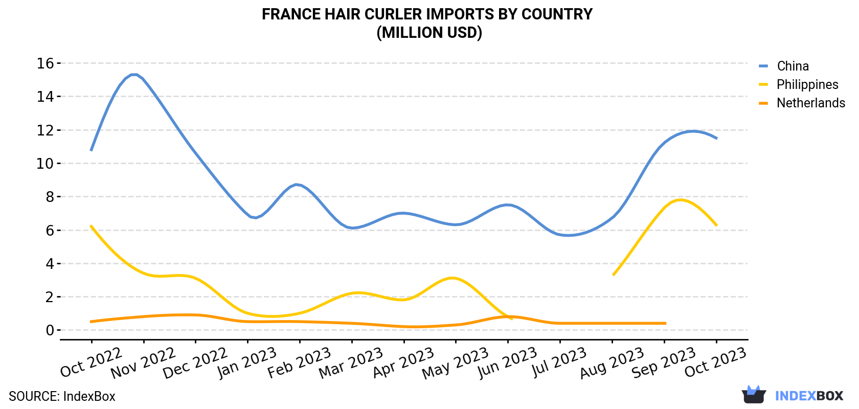 France Hair Curler Imports By Country (Million USD)