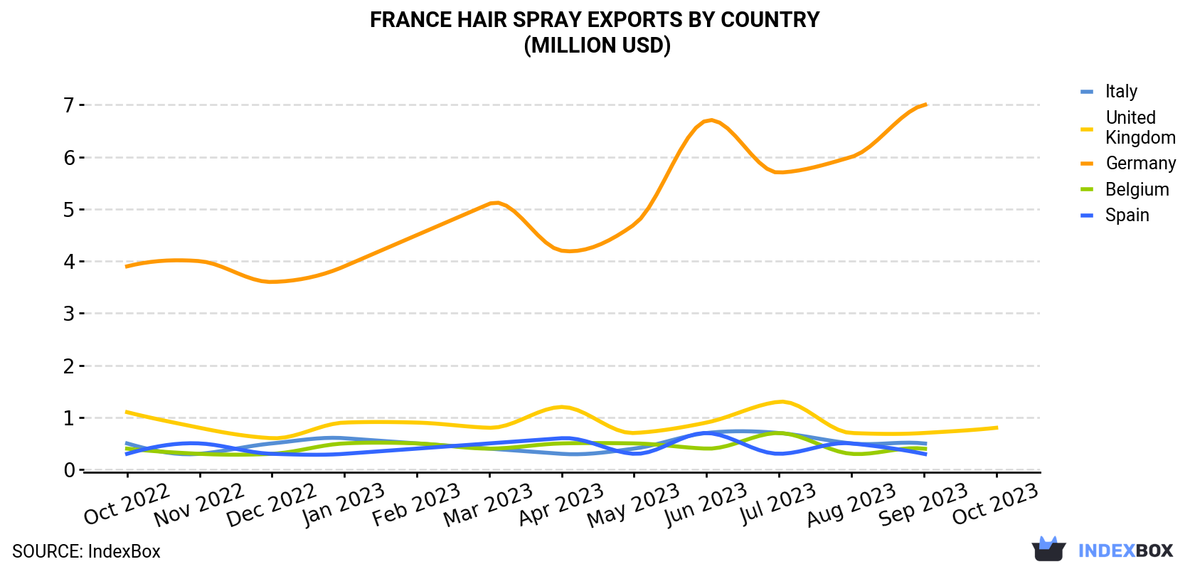 France Hair Spray Exports By Country (Million USD)