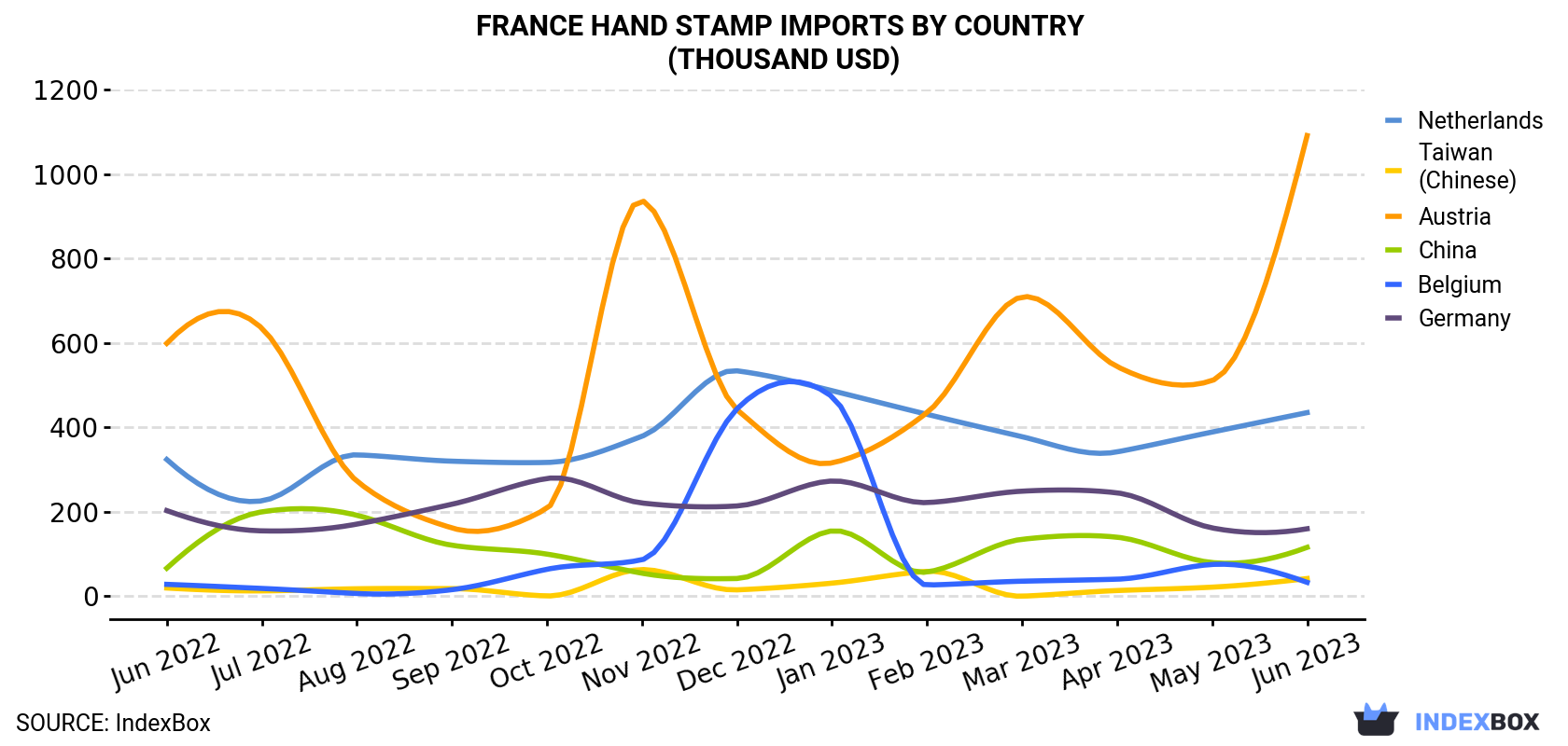 France Hand Stamp Imports By Country (Thousand USD)