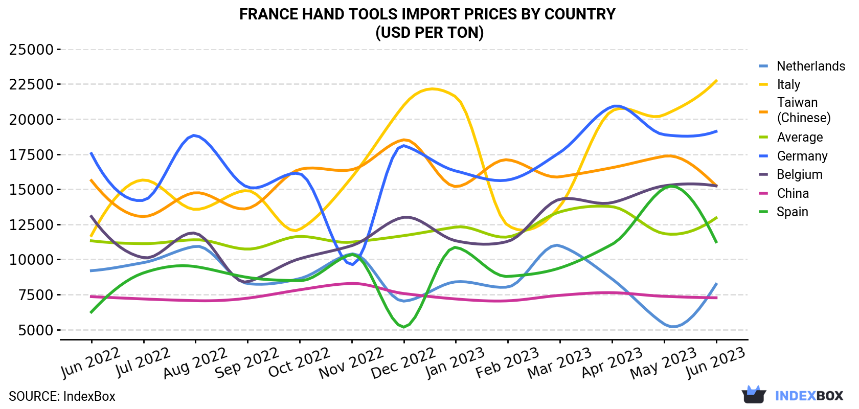 France Hand Tools Import Prices By Country (USD Per Ton)
