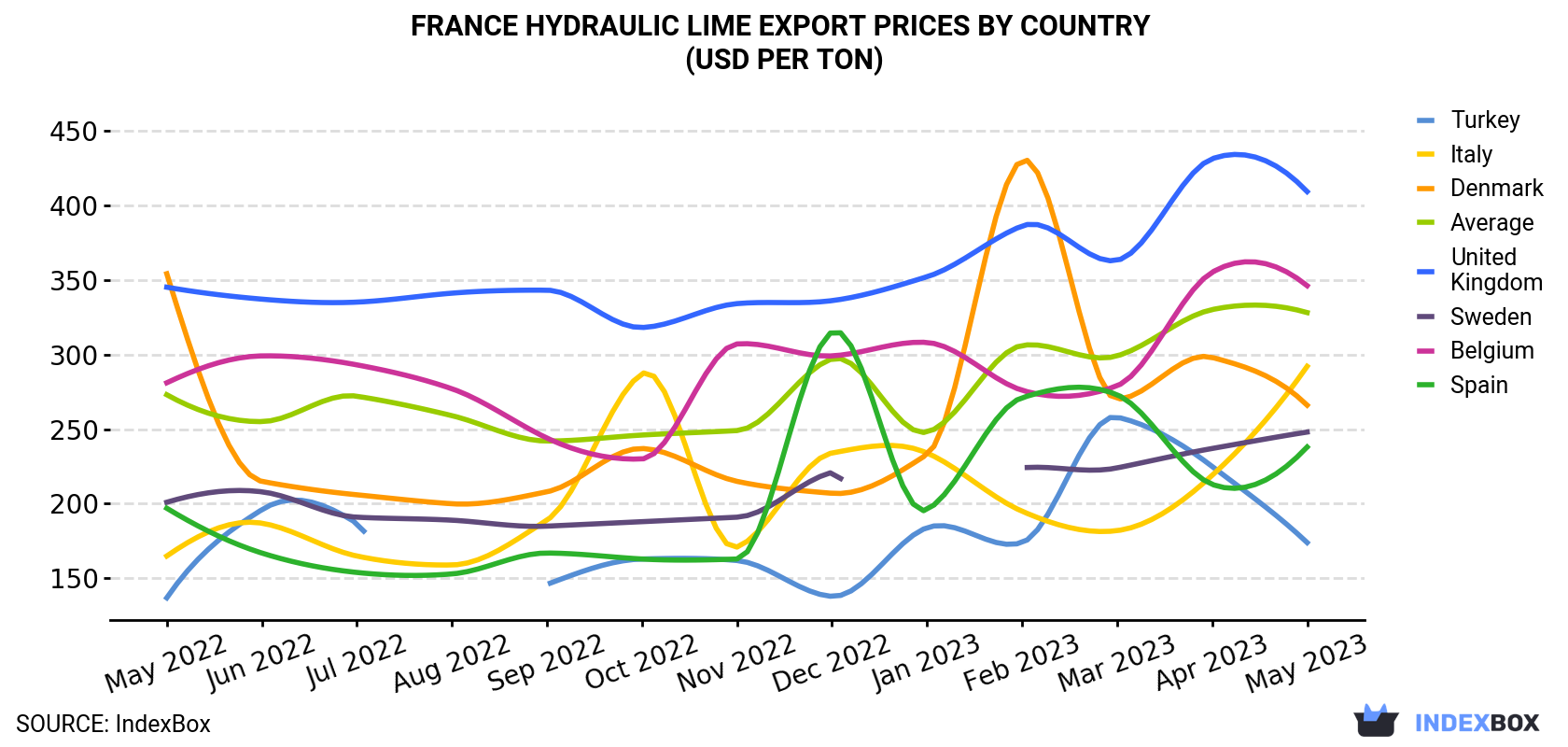 France Hydraulic lime Export Prices By Country (USD Per Ton)