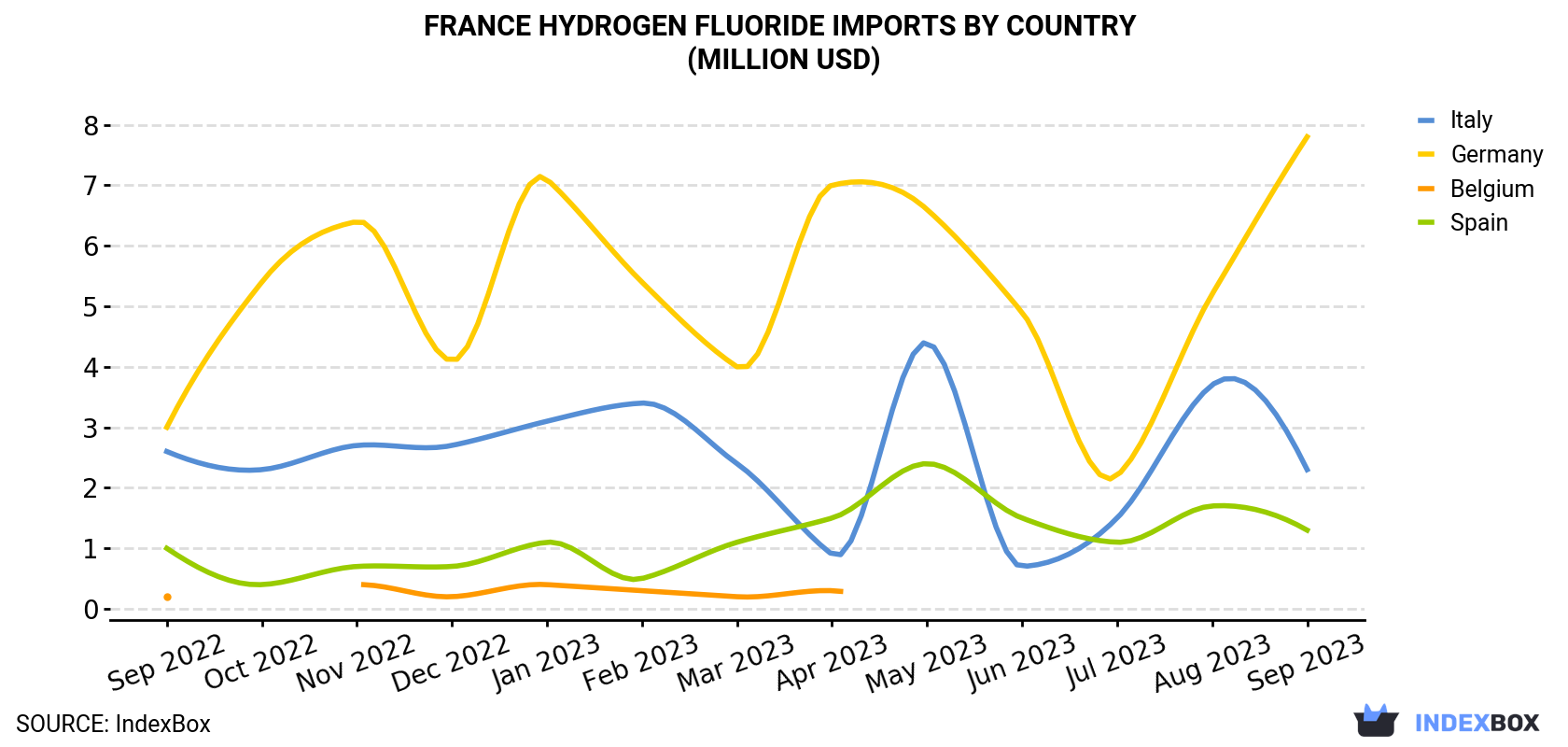 France Hydrogen Fluoride Imports By Country (Million USD)