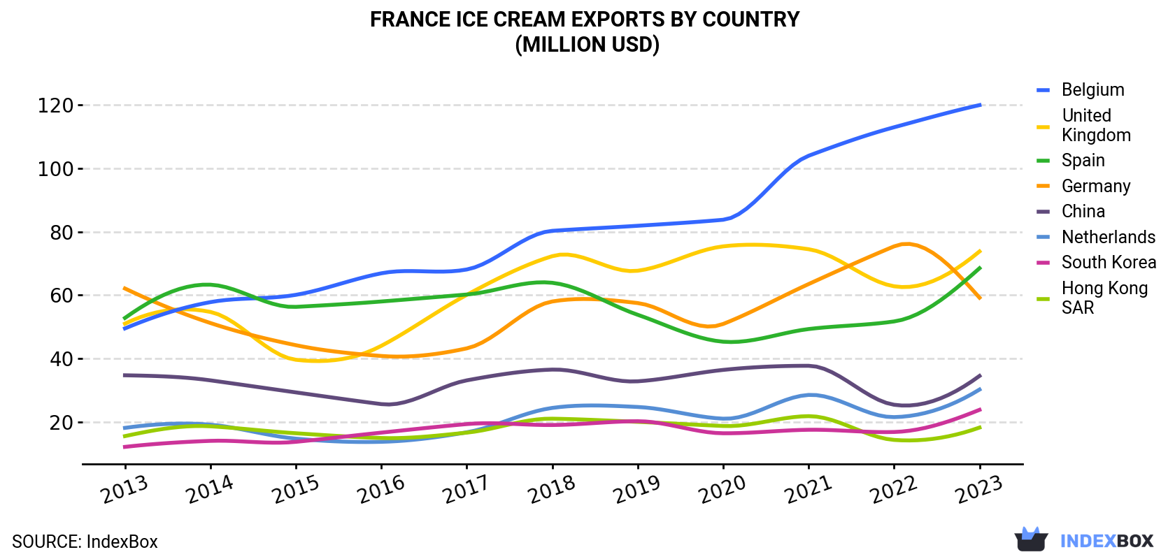 France Ice Cream Exports By Country (Million USD)