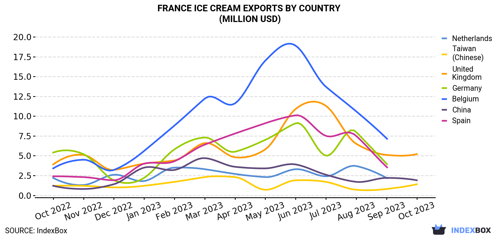 France Ice Cream Exports By Country (Million USD)