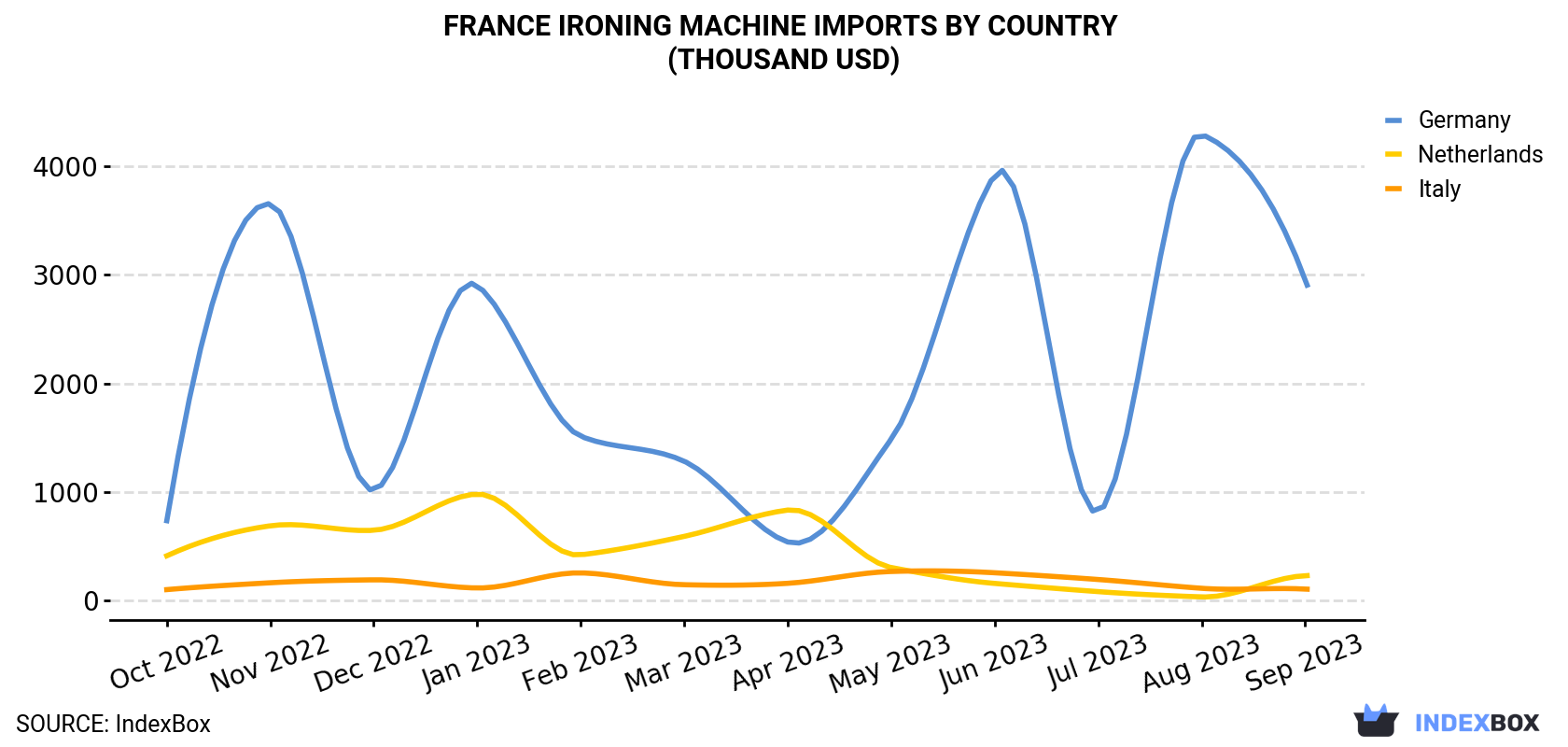 France Ironing Machine Imports By Country (Thousand USD)