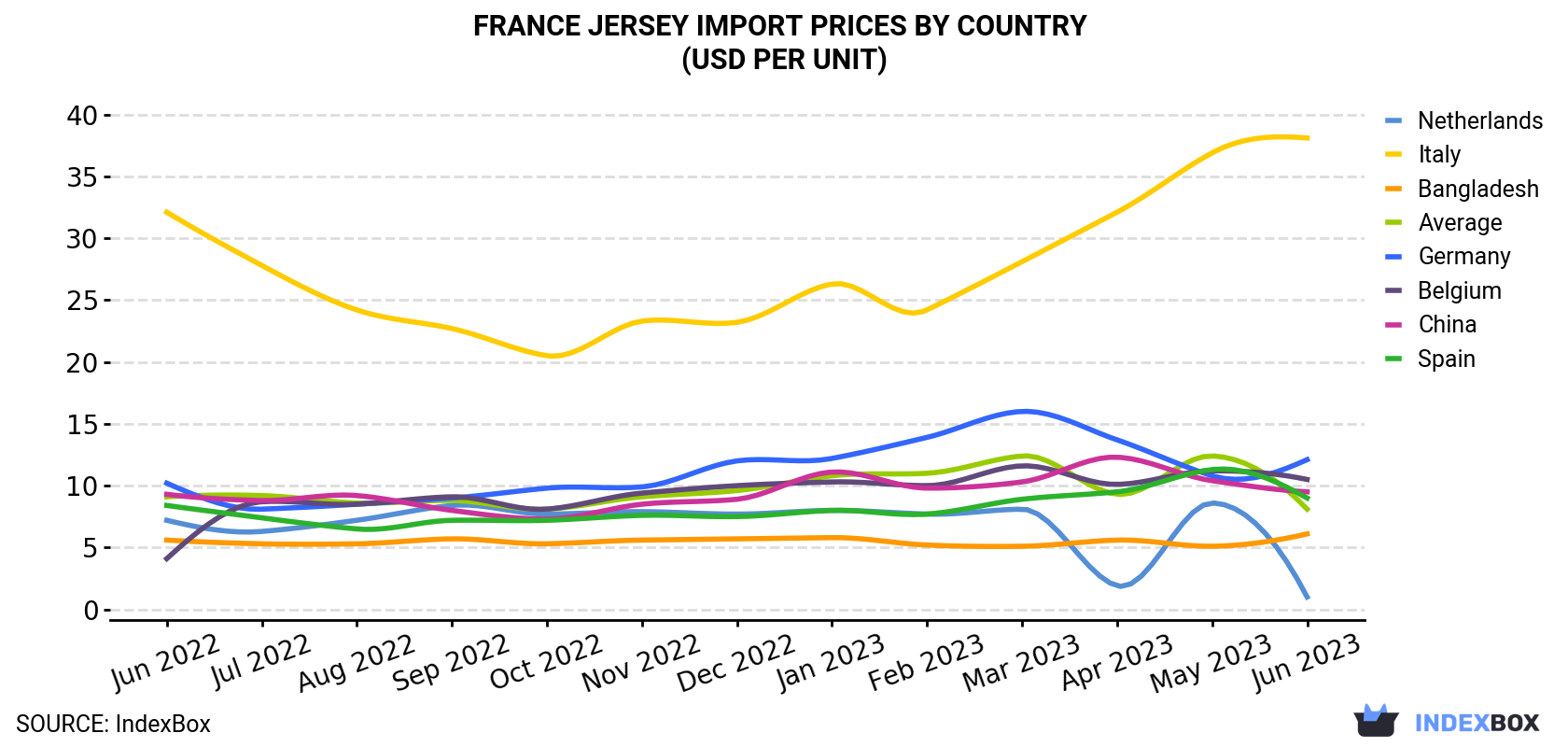 France Jersey Import Prices By Country (USD Per Unit)