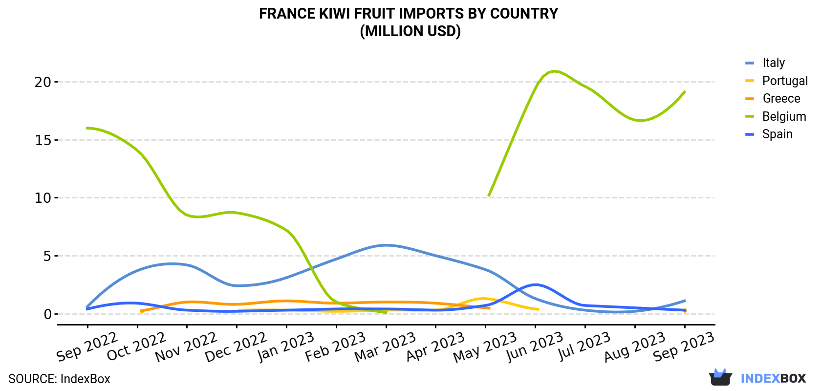 France Kiwi Fruit Imports By Country (Million USD)