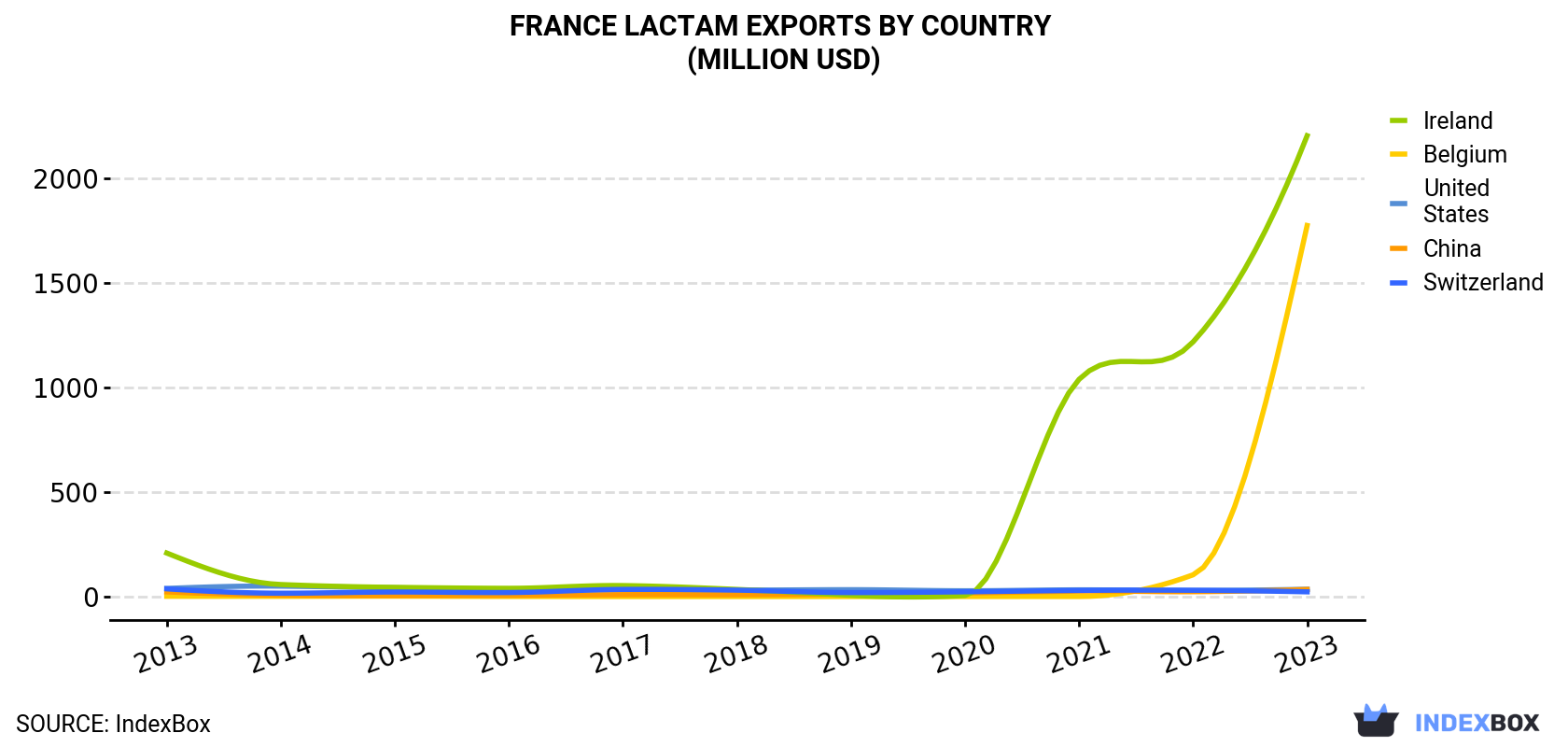 France Lactam Exports By Country (Million USD)