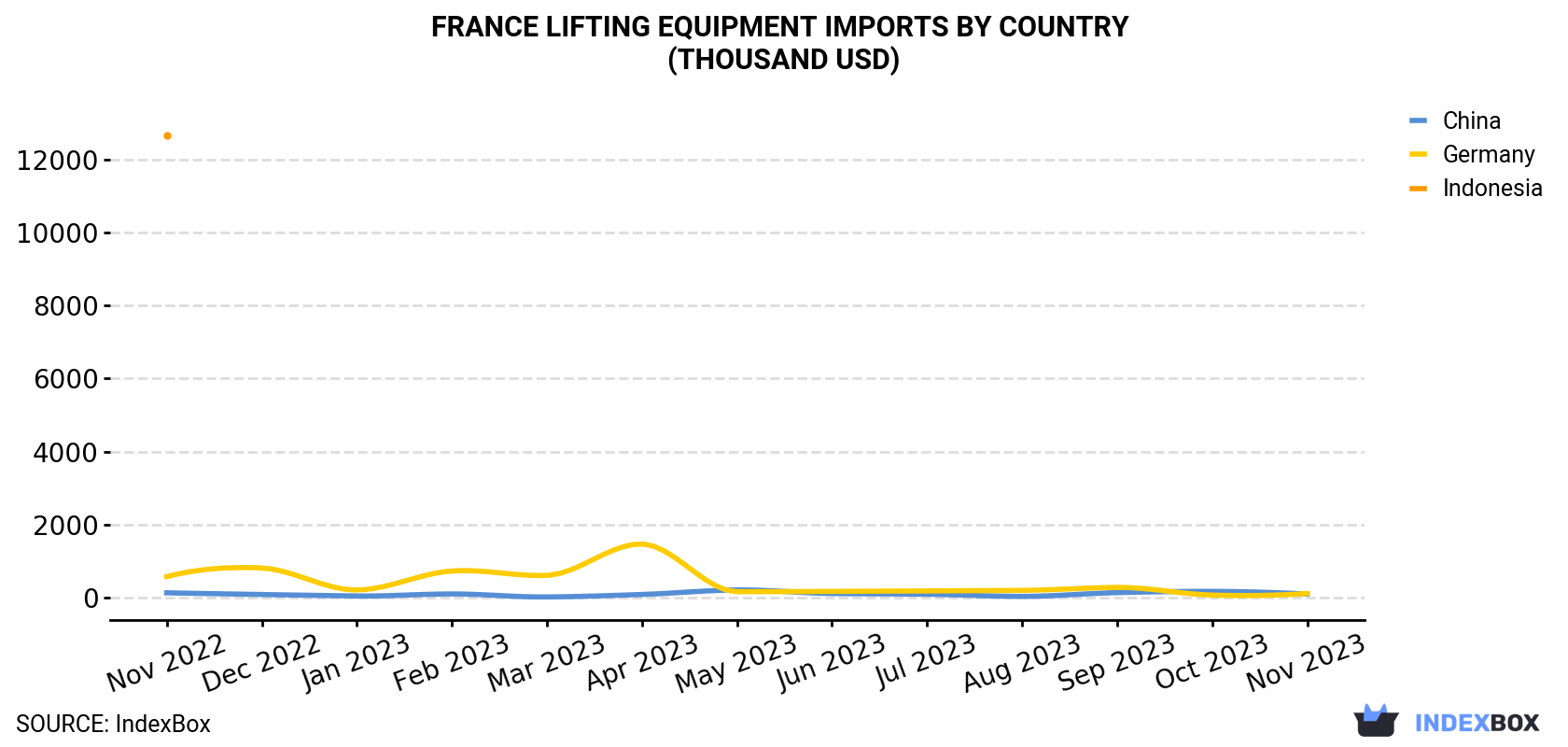 France Lifting Equipment Imports By Country (Thousand USD)