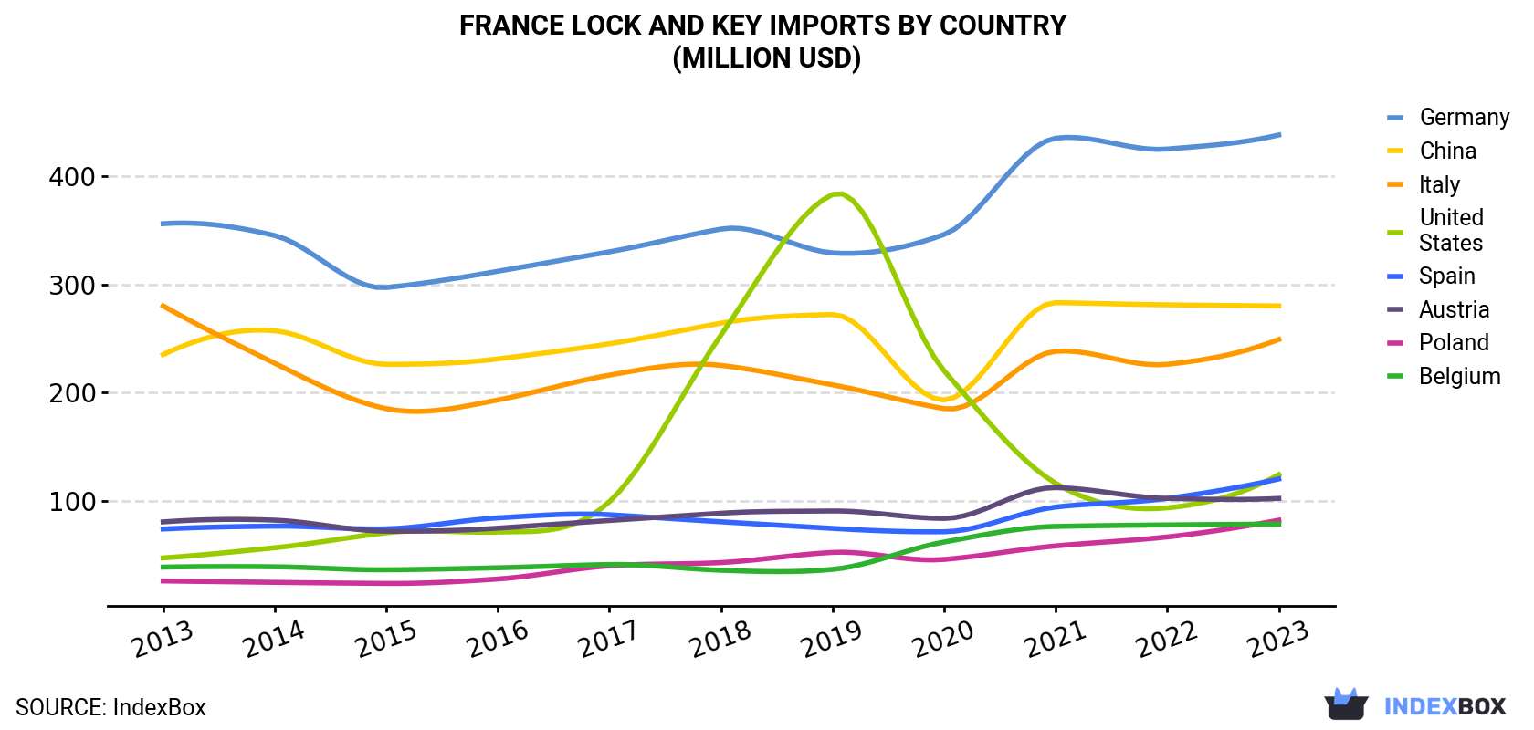France Lock And Key Imports By Country (Million USD)