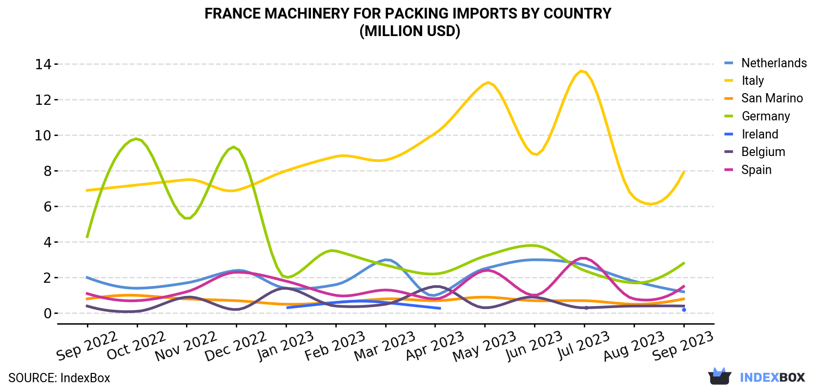 France Machinery For Packing Imports By Country (Million USD)