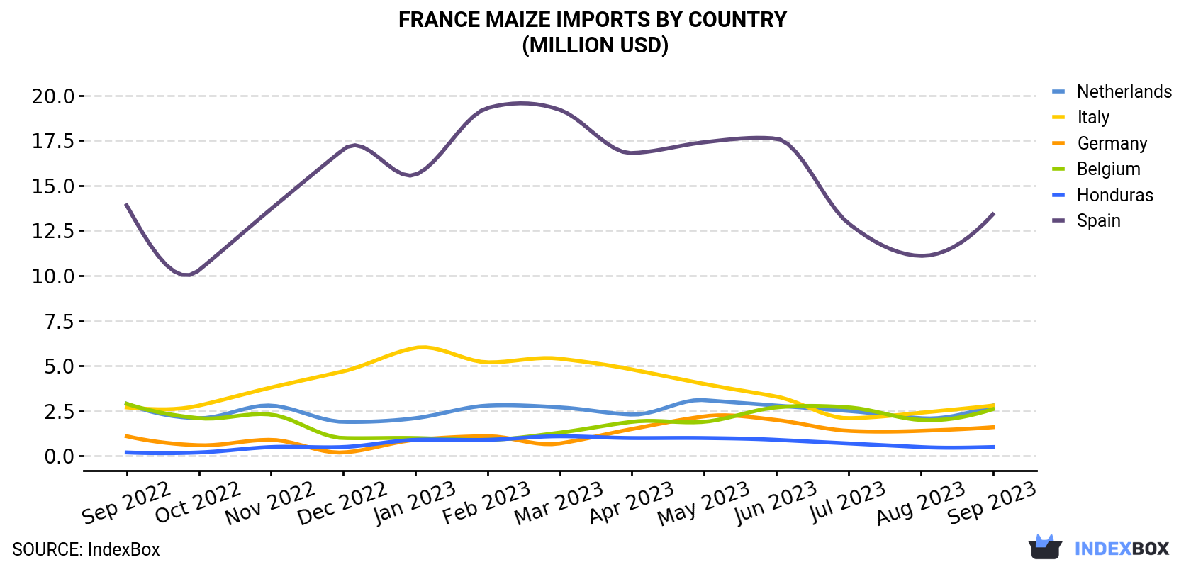 France Maize Imports By Country (Million USD)