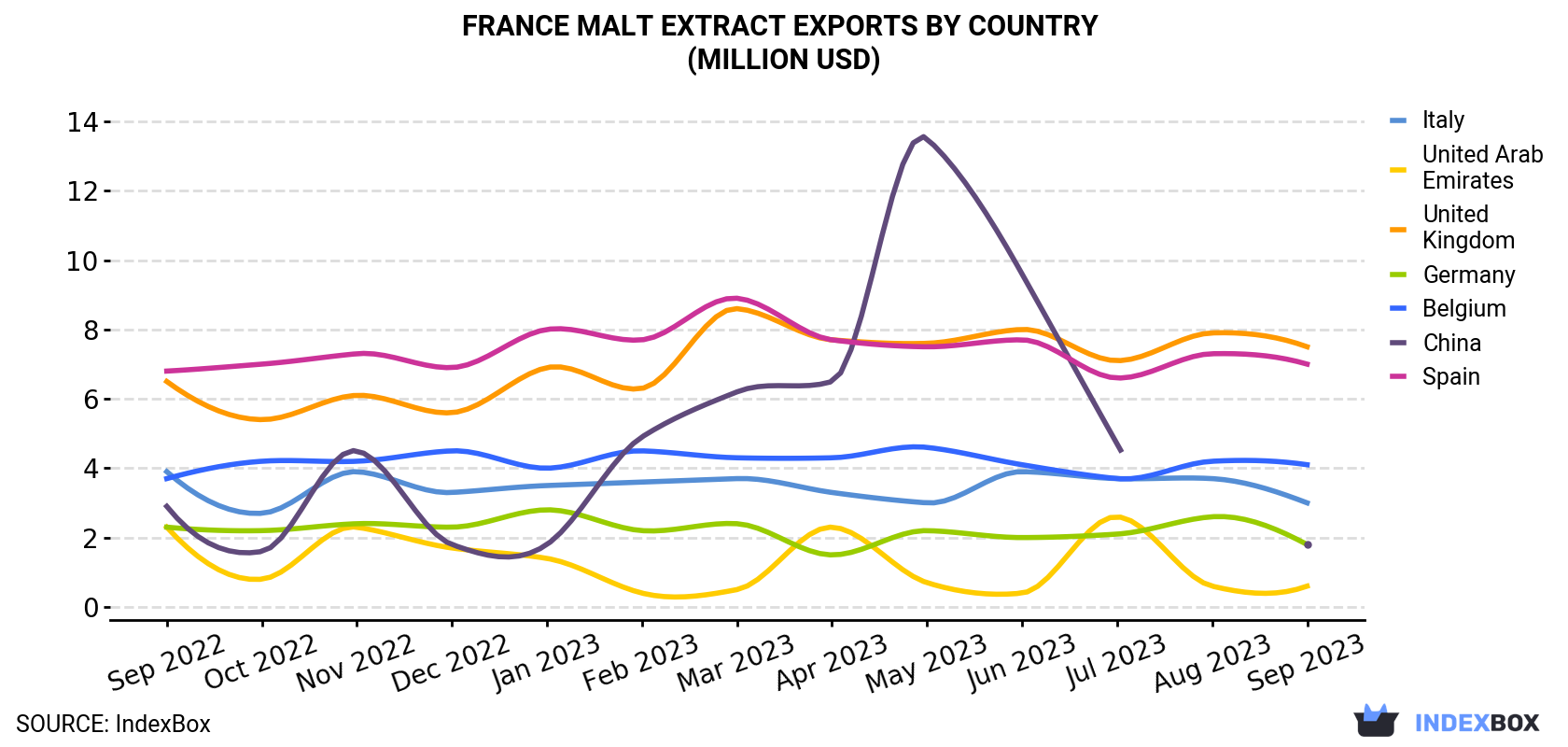 France Malt Extract Exports By Country (Million USD)