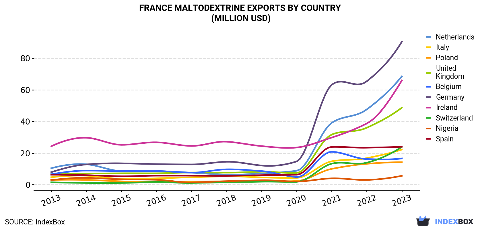 France Maltodextrine Exports By Country (Million USD)