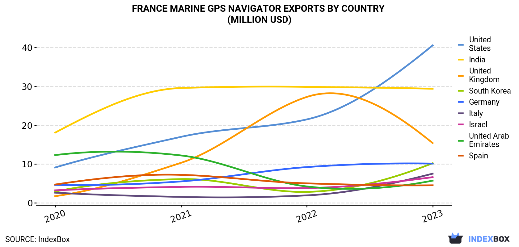 France Marine GPS Navigator Exports By Country (Million USD)