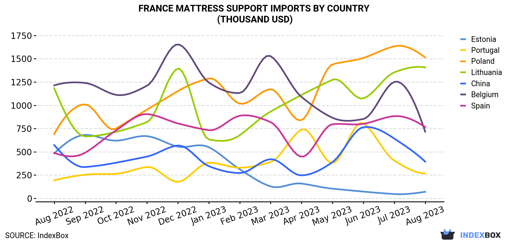 France Mattress Support Imports By Country (Thousand USD)