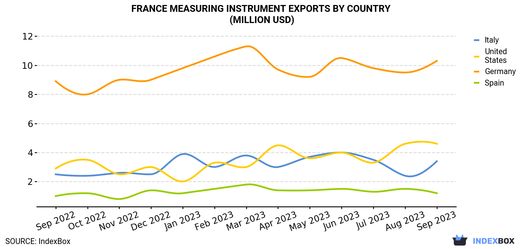 France Measuring Instrument Exports By Country (Million USD)