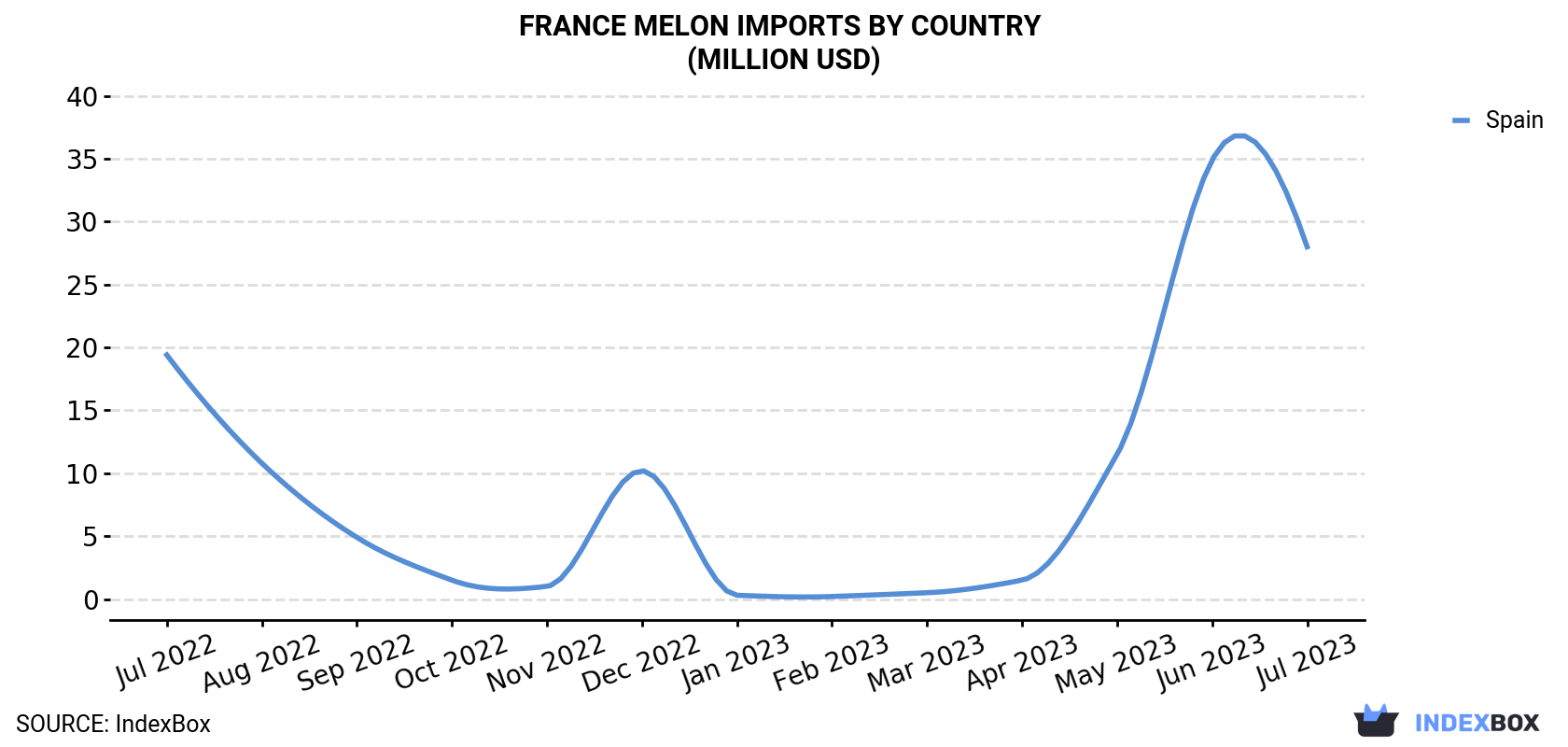 France Melon Imports By Country (Million USD)