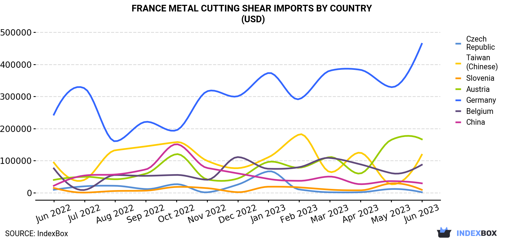 France Metal Cutting Shear Imports By Country (USD)