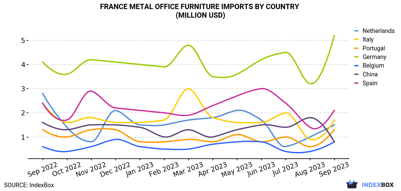 France Metal Office Furniture Imports By Country (Million USD)