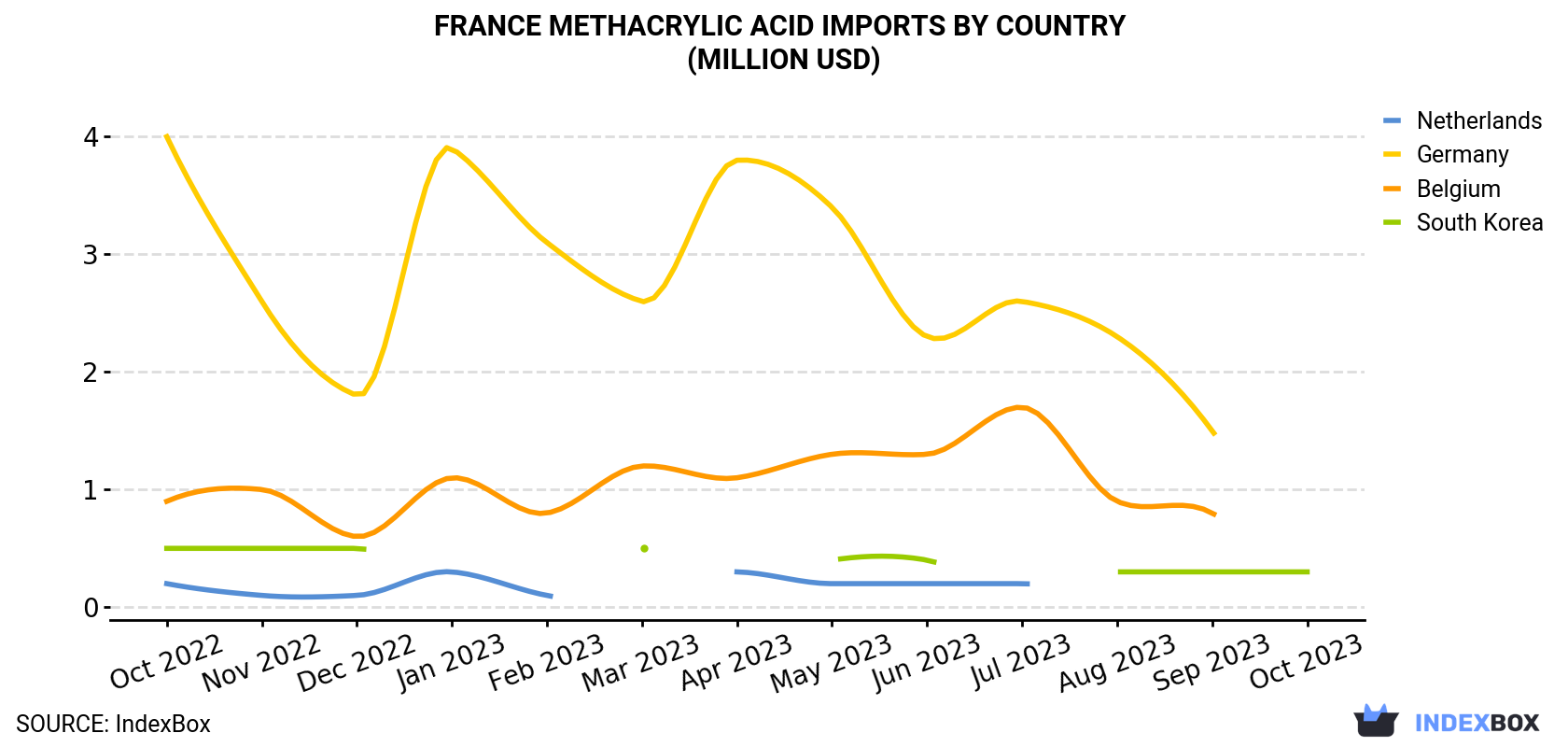 France Methacrylic Acid Imports By Country (Million USD)