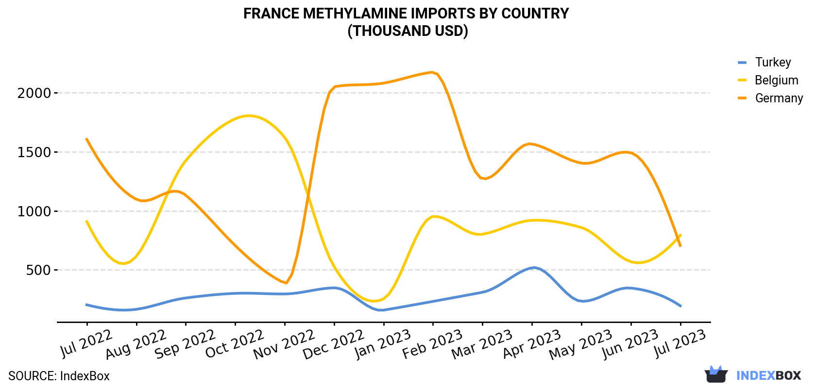 France Methylamine Imports By Country (Thousand USD)