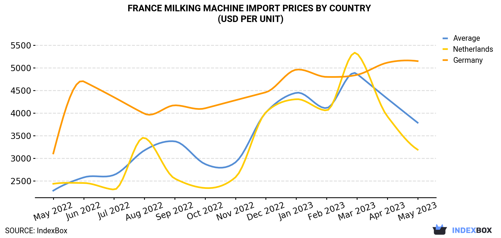 France Milking Machine Import Prices By Country (USD Per Unit)