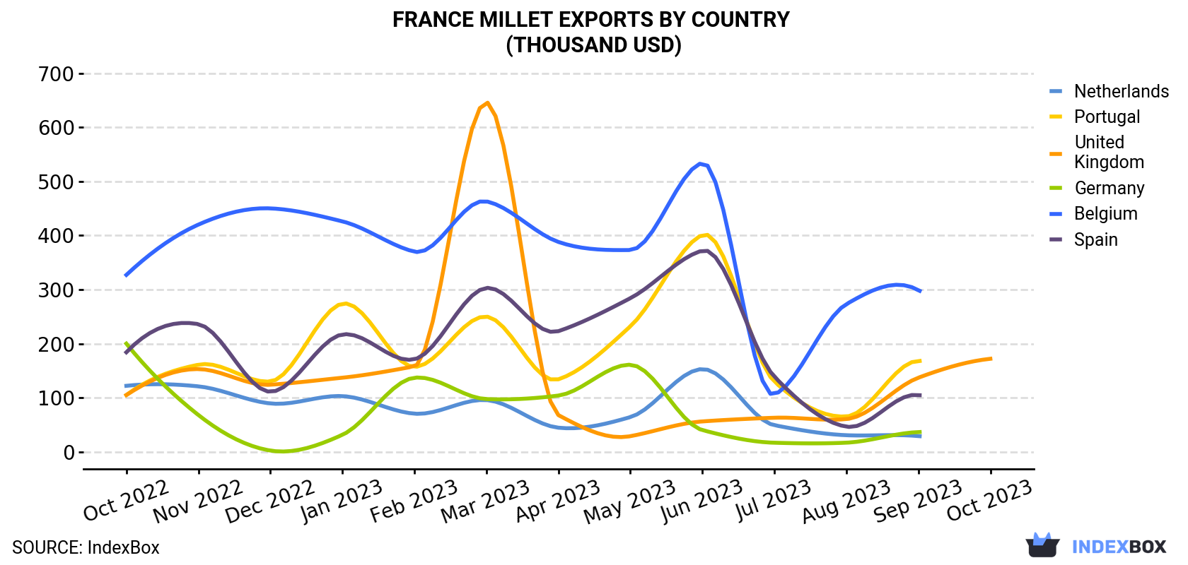 France Millet Exports By Country (Thousand USD)