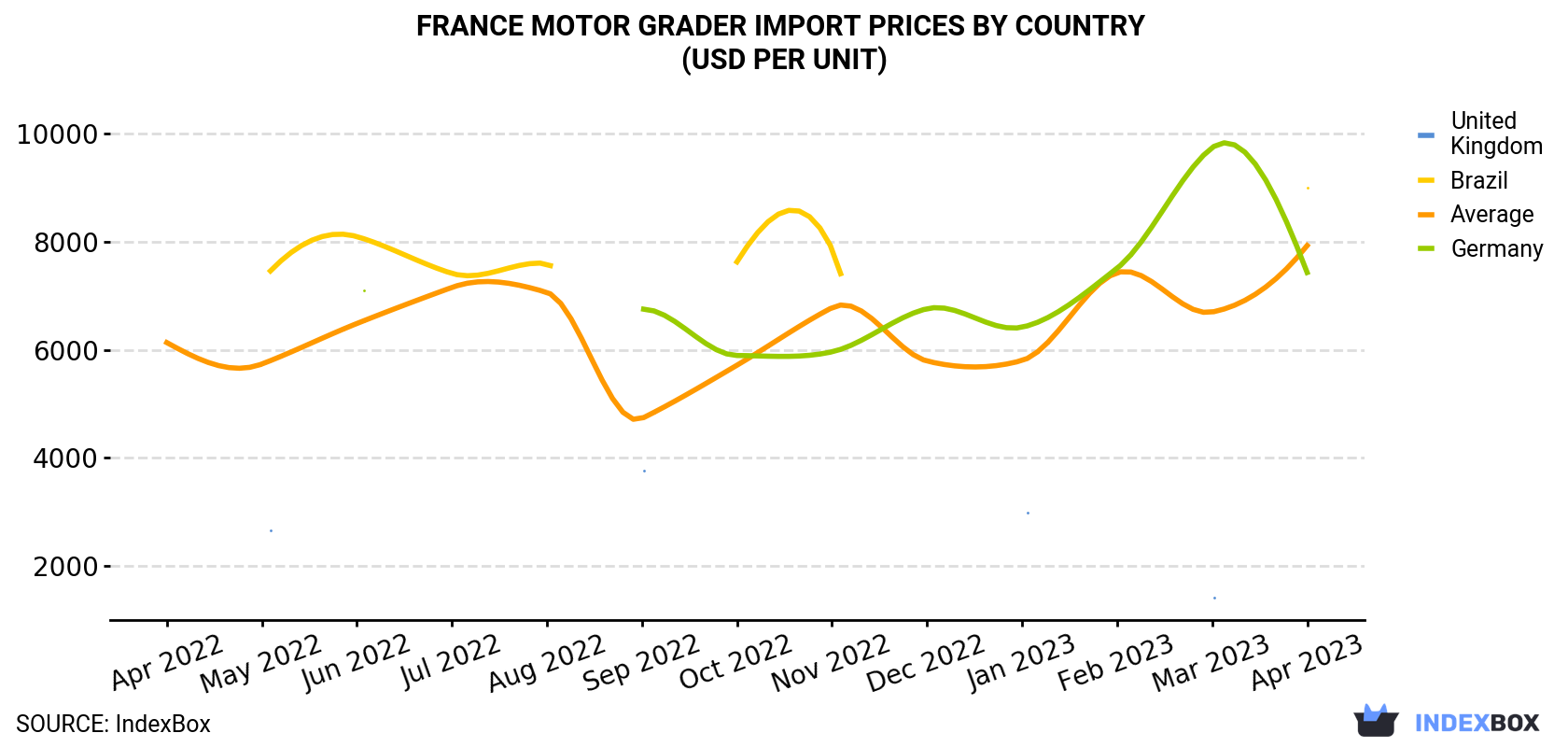 France Motor Grader Import Prices By Country (USD Per Unit)