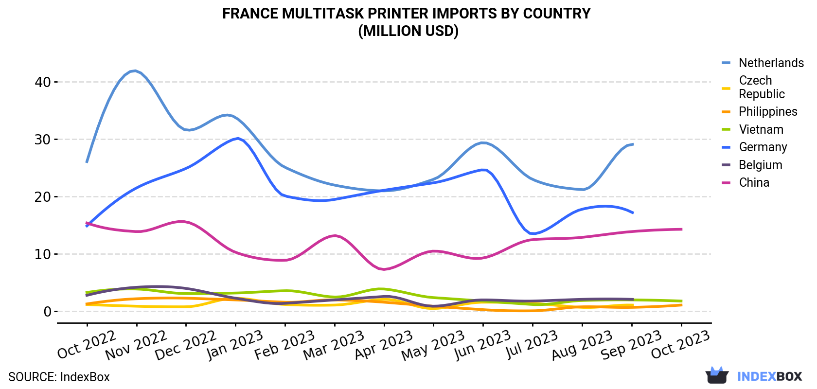 France Multitask Printer Imports By Country (Million USD)