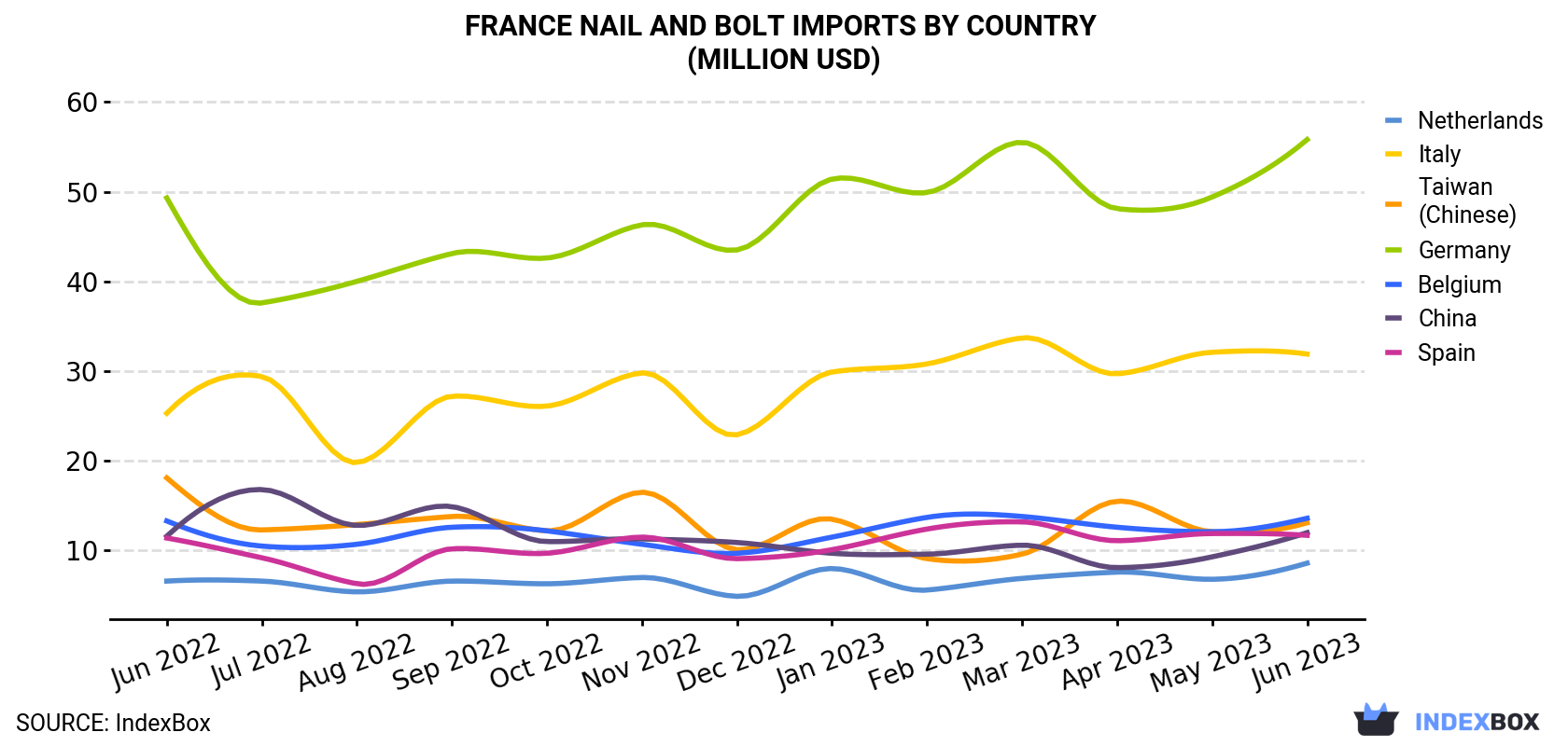 France Nail And Bolt Imports By Country (Million USD)