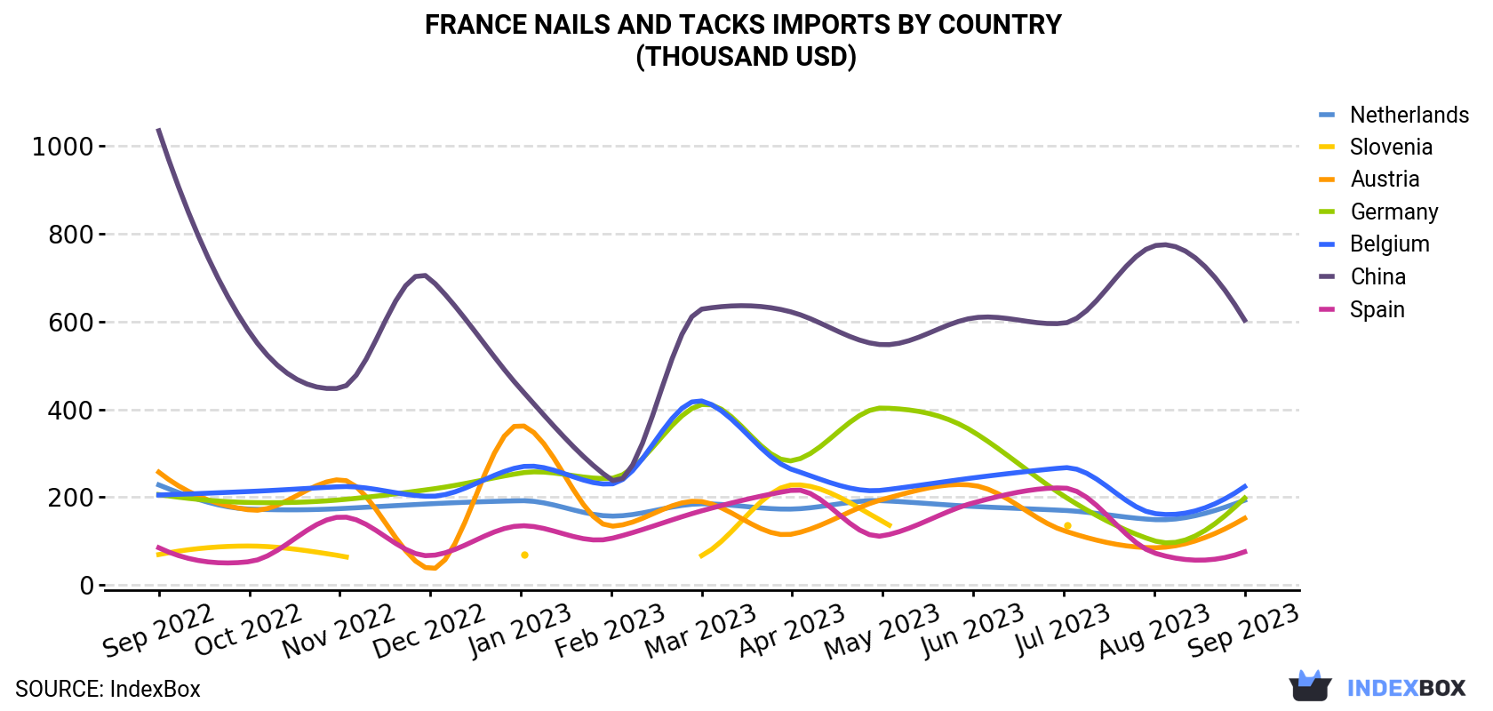 France Nails And Tacks Imports By Country (Thousand USD)